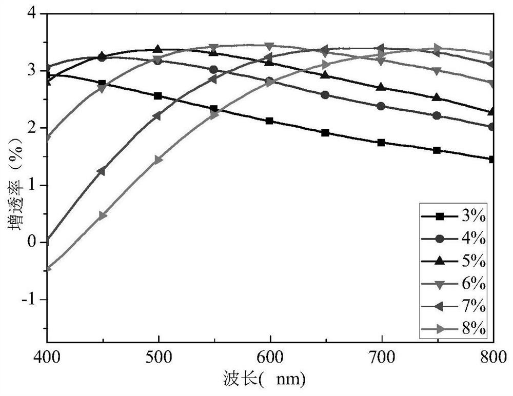 Method for preparing nanoporous structure anti-reflection coating film on flexible substrate surface