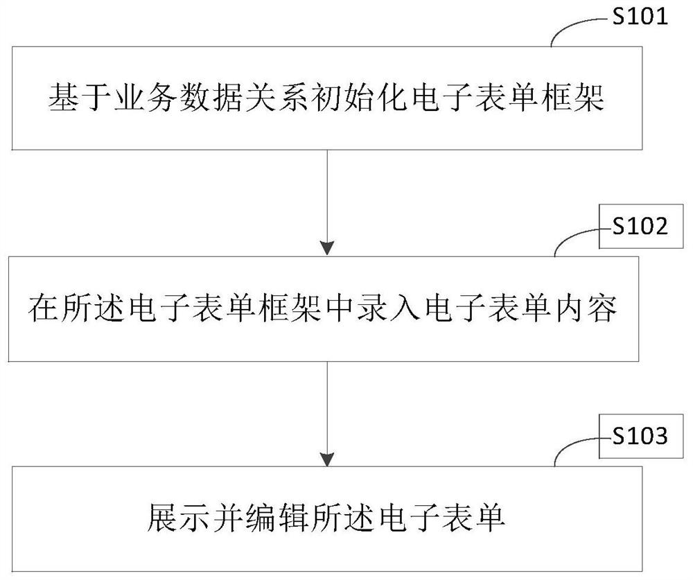 Method and device for inputting and displaying electronic form