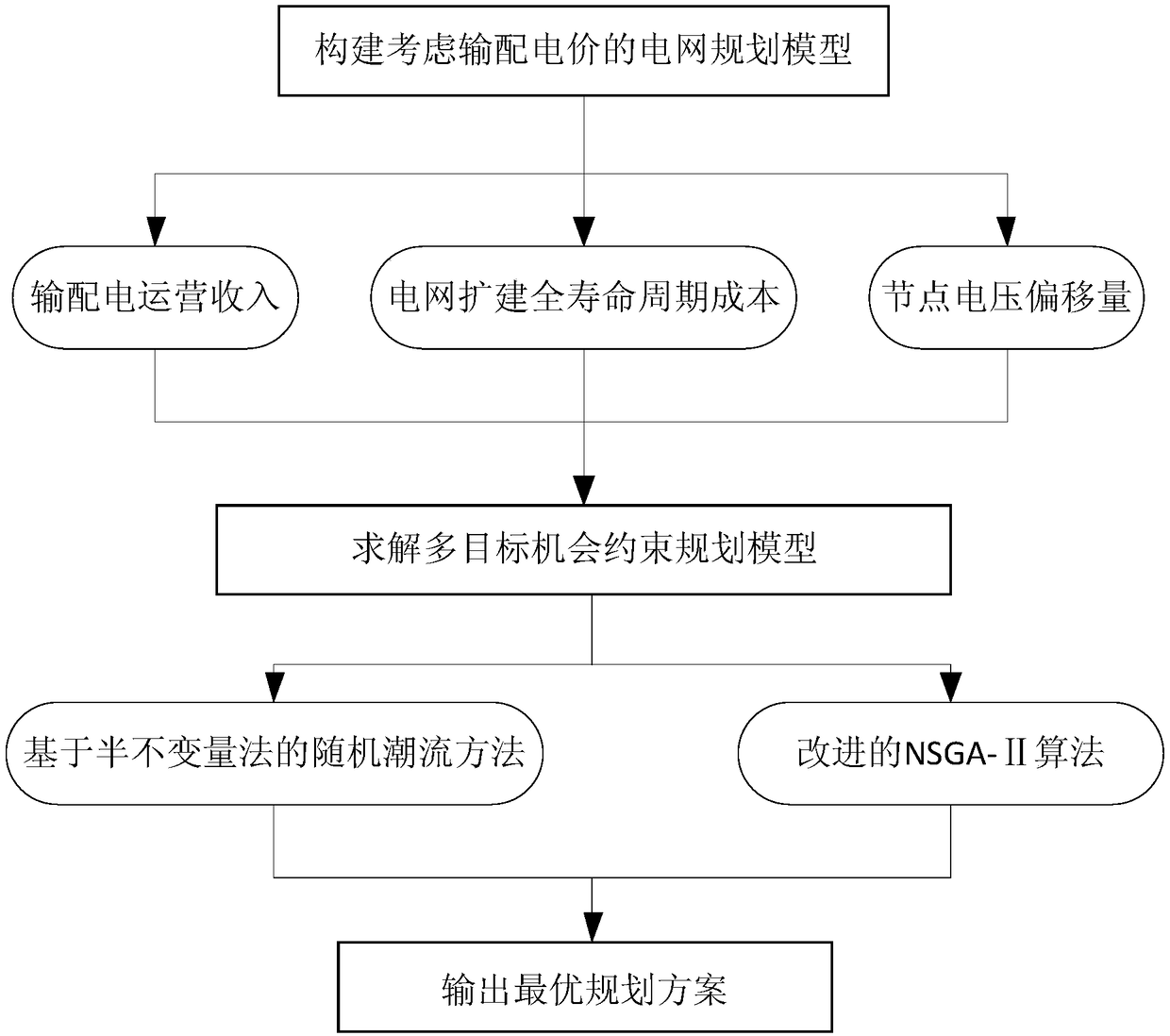 A Grid Planning Method Considering Transmission and Distribution Prices