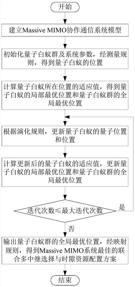 Joint multi-relay selection and slot resource allocation method for massive MIMO system