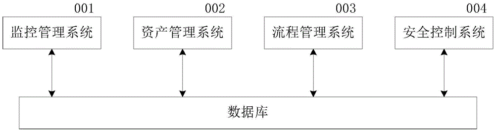 IT system operation and maintenance management system