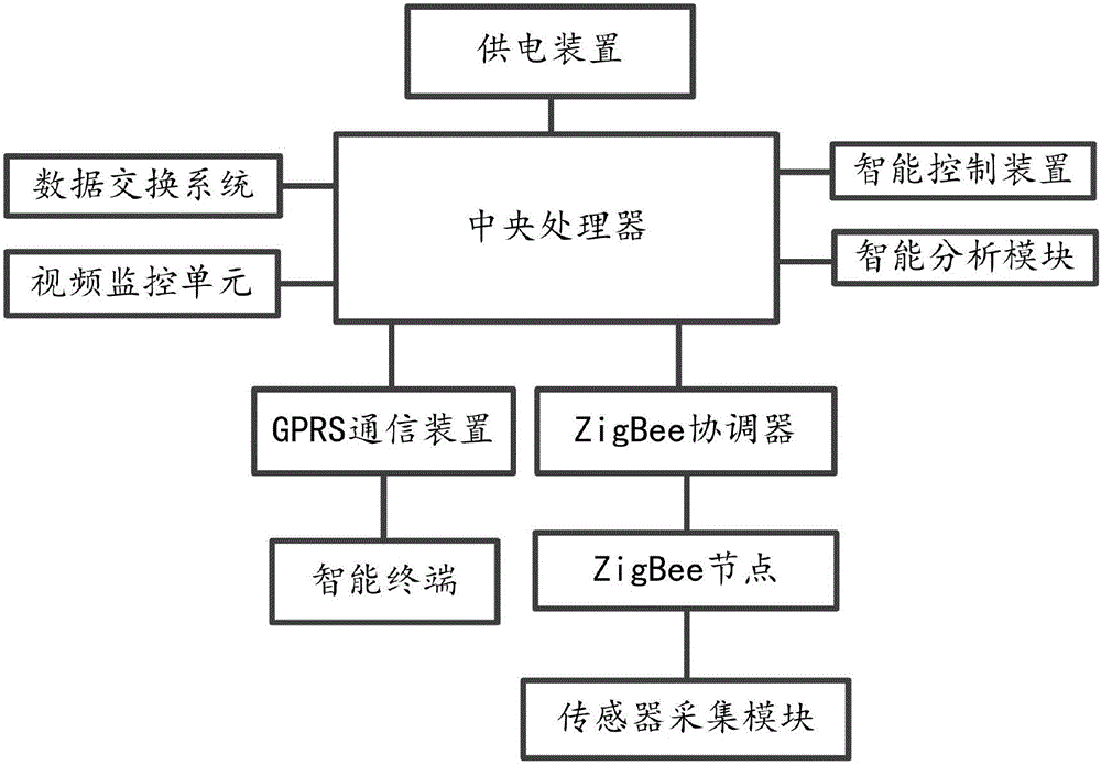 Agricultural informatization management system based on Internet of Things