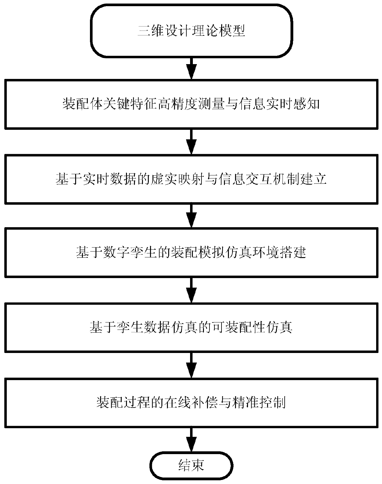 Self-adaptive adjustment method and system based on digital twinborn body