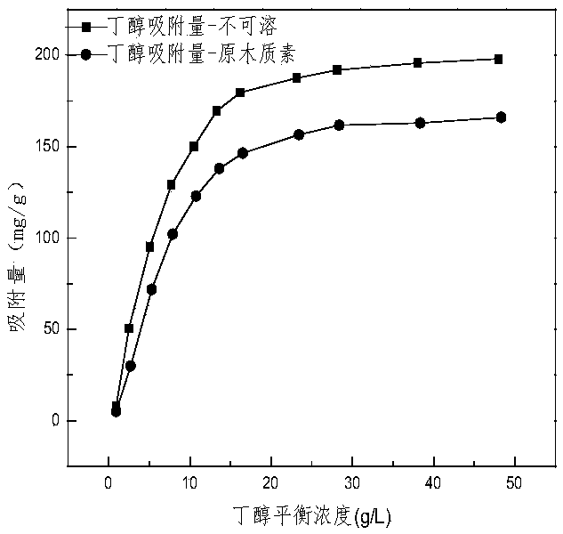 A kind of method that improves lignin to butanol, acetone, ethanol adsorption performance in abe fermentation liquid