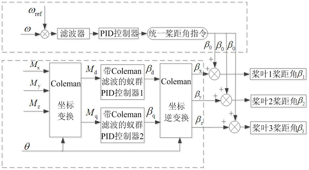 Ant colony PID individual pitch control method of large wind turbine unit