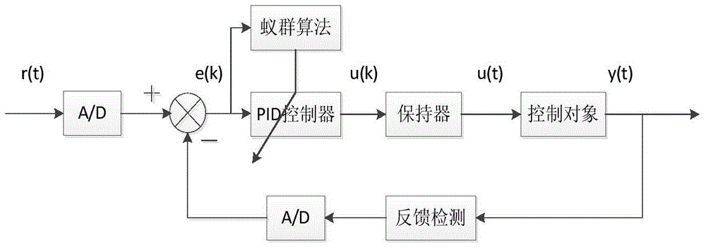 Ant colony PID individual pitch control method of large wind turbine unit