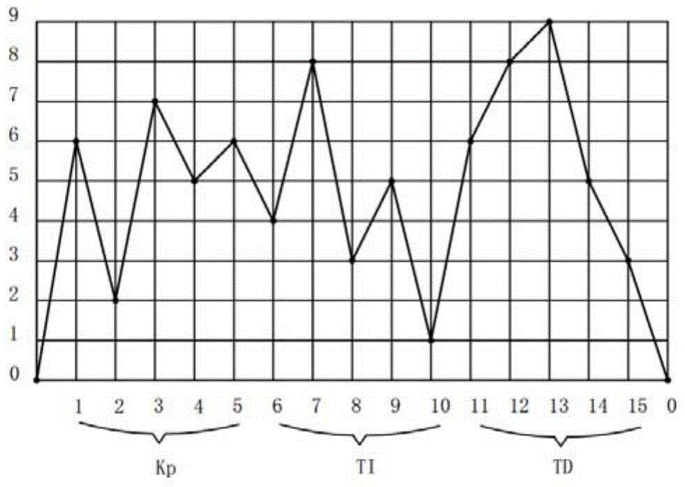 Ant colony PID individual pitch control method of large wind turbine unit