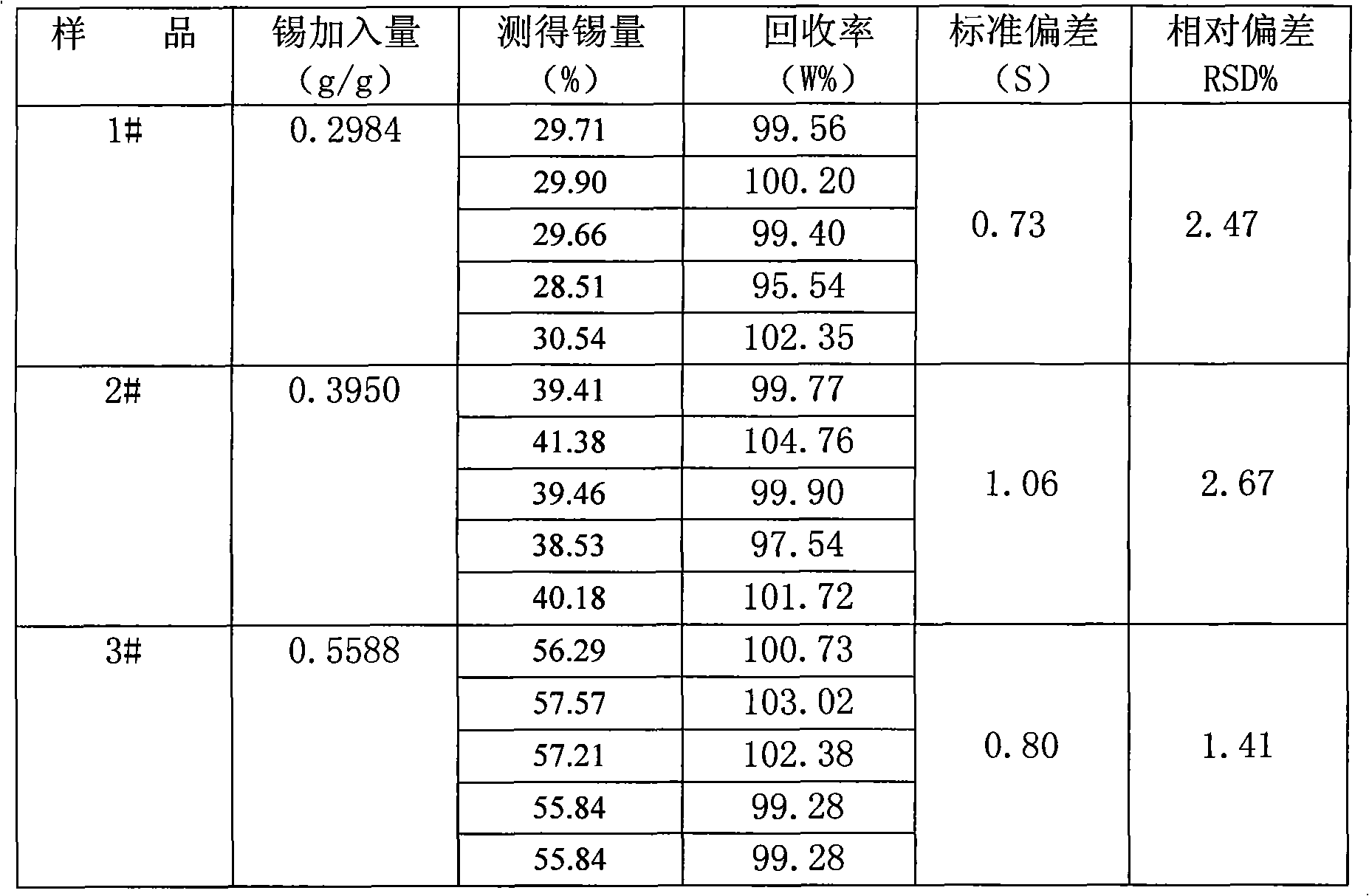 Method for measuring tin element by EDTA (Ethylene Diamine Tetraacetic Acid) complexation