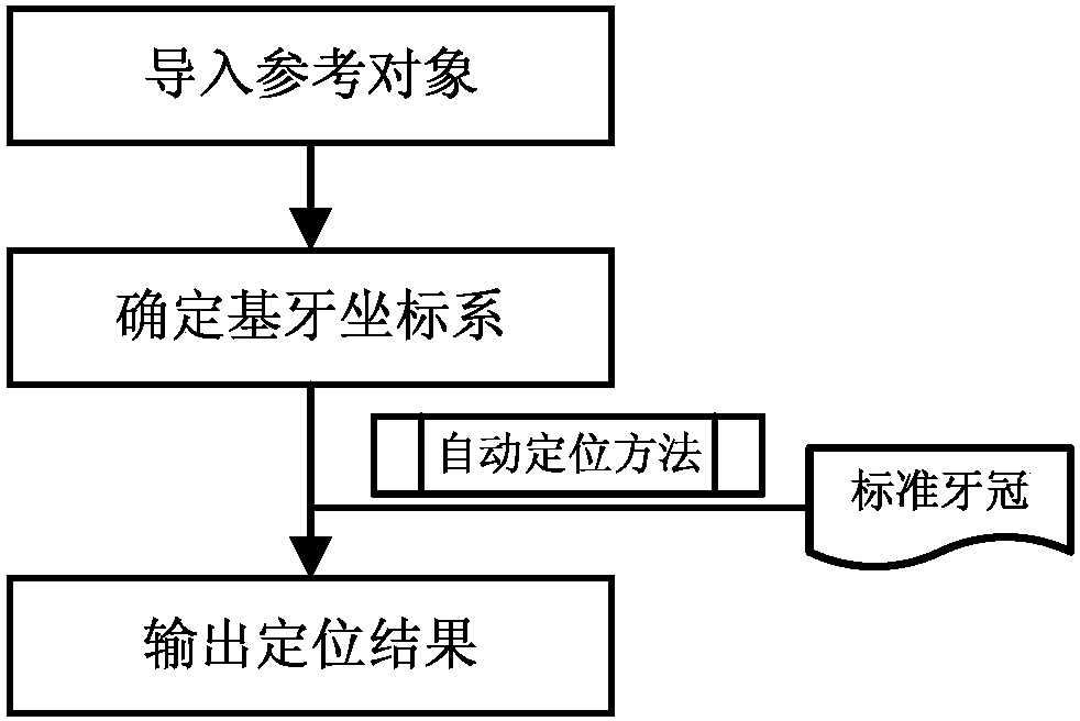 Standard dental crown positioning method used for false-tooth digital restoration system