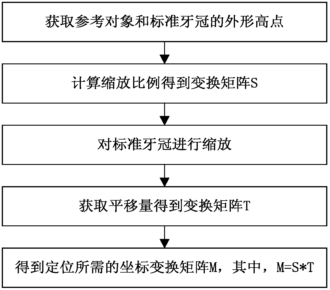 Standard dental crown positioning method used for false-tooth digital restoration system