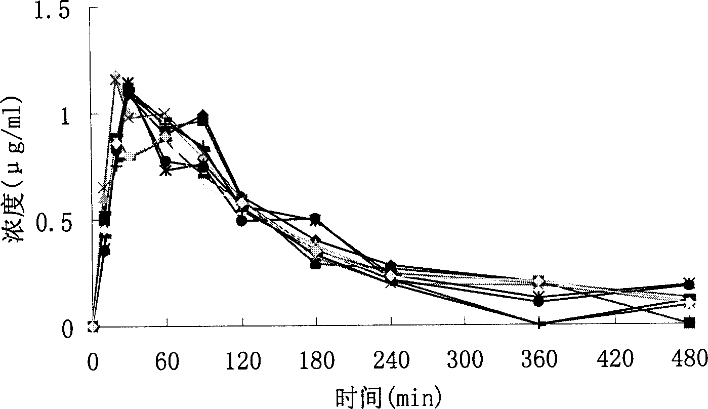 Adjuvant of slow release agent used for eye and medicine containing said adjurant and its preparation method