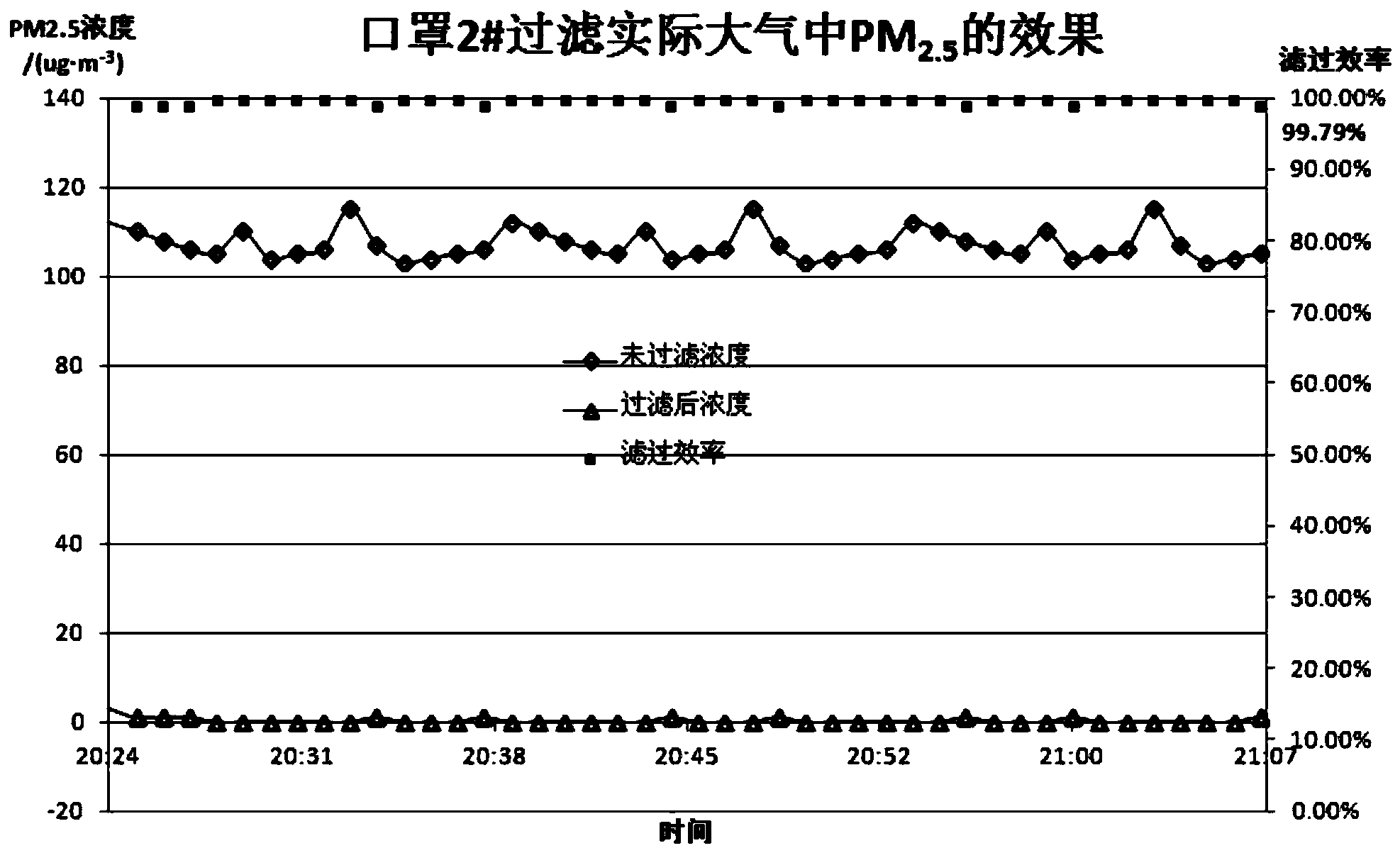 Planar mask for efficiently filtering PM 2.5