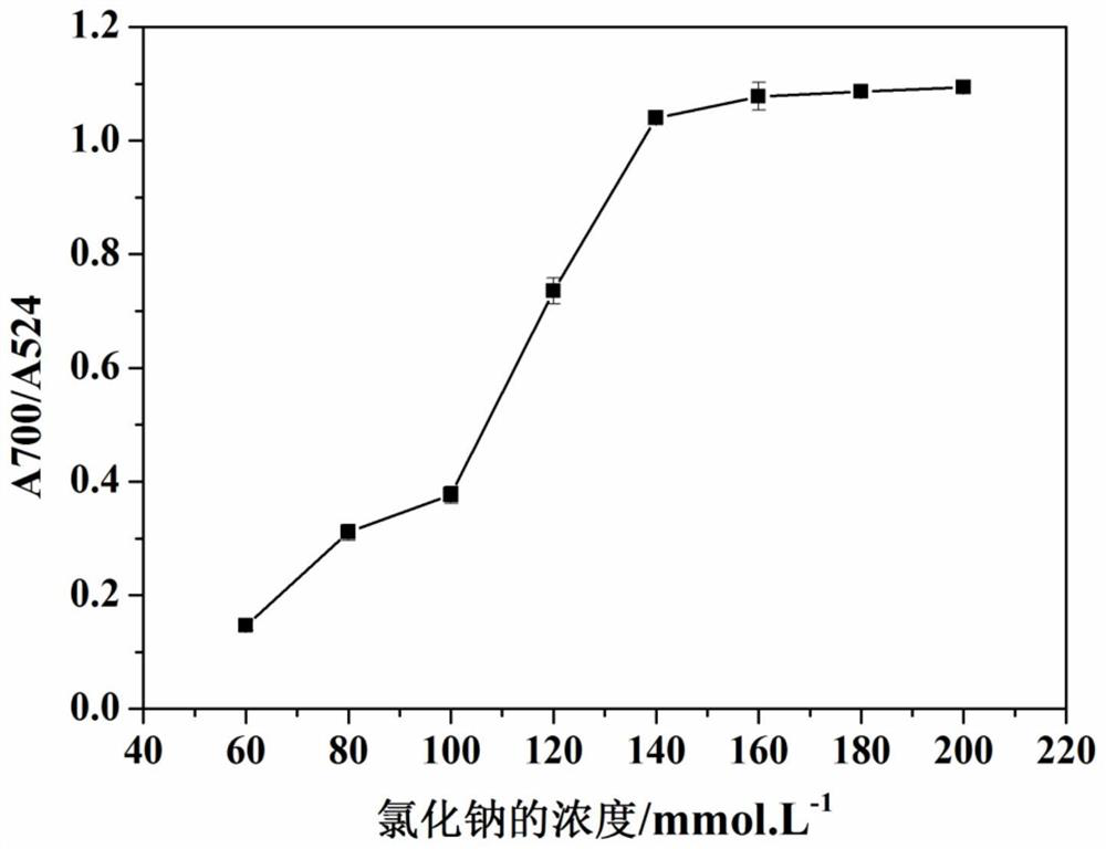 A rapid detection method for microRNA-7a based on nano-gold colorimetry