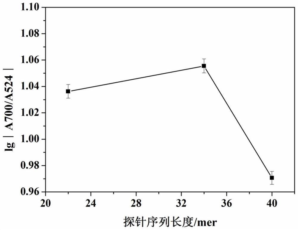 A rapid detection method for microRNA-7a based on nano-gold colorimetry