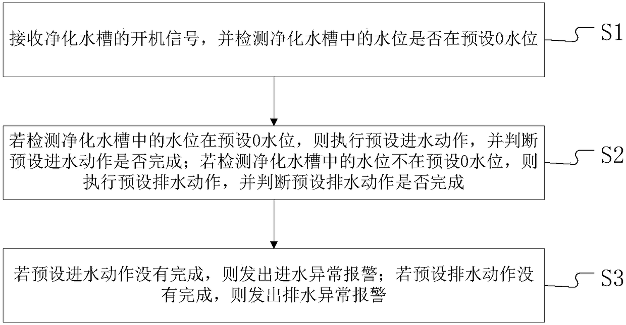 Method for water level detection of water purification tank and system