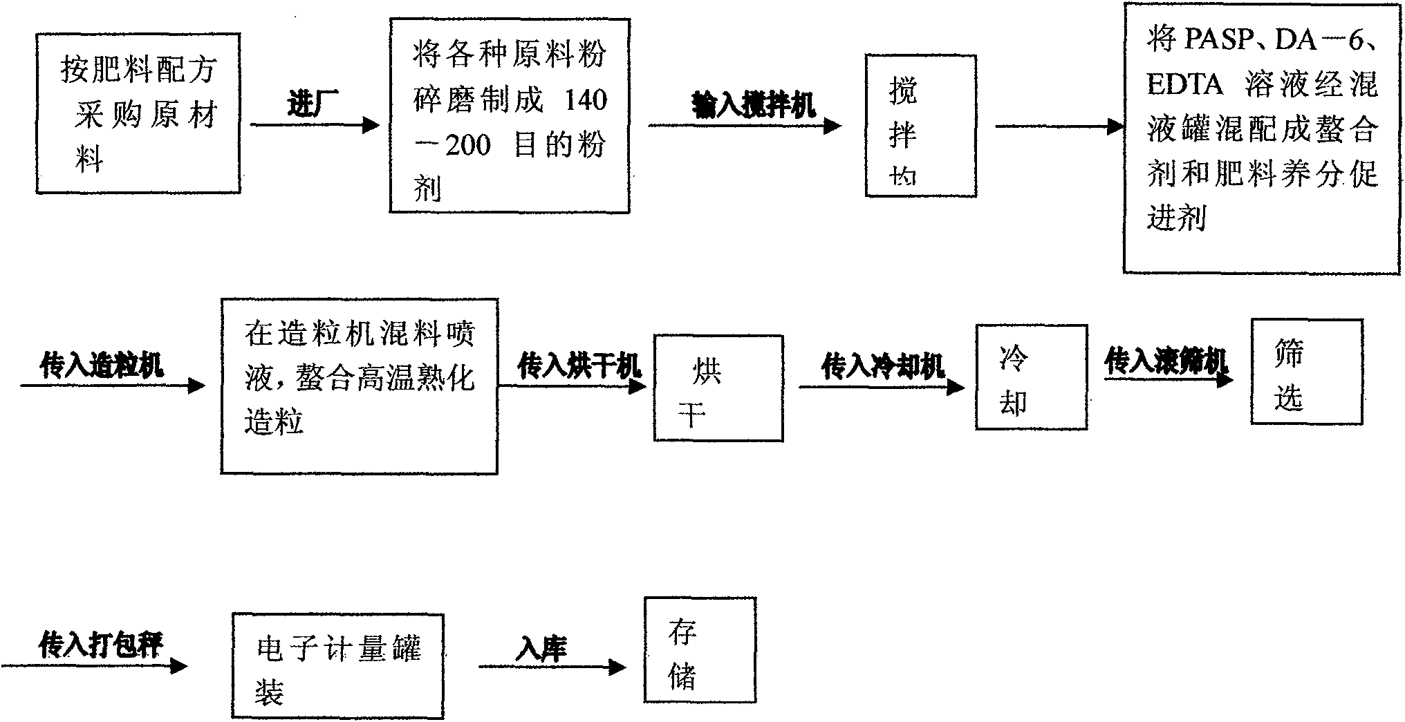 Medical stone fertilizer-medicine dual-effect multielement compound fertilizer and preparation method thereof