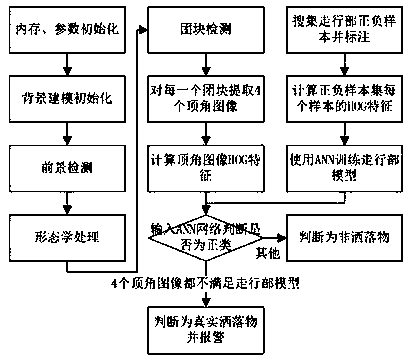 A video-based automatic detection method for falling objects from railway freight cars