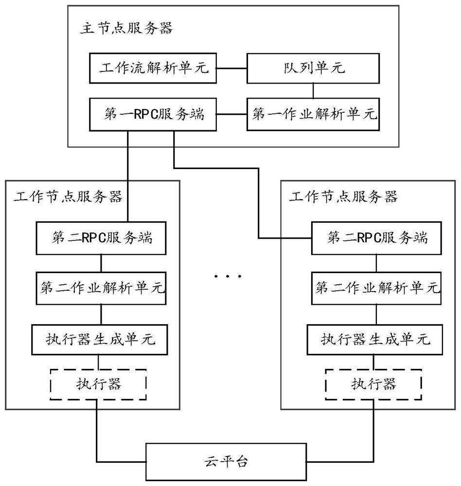 Distributed data task cross-cloud scheduling system and method