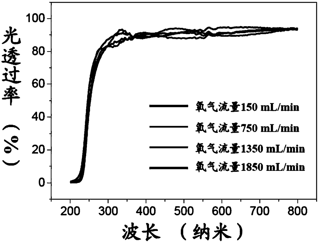 ZnMgO ultraviolet detector