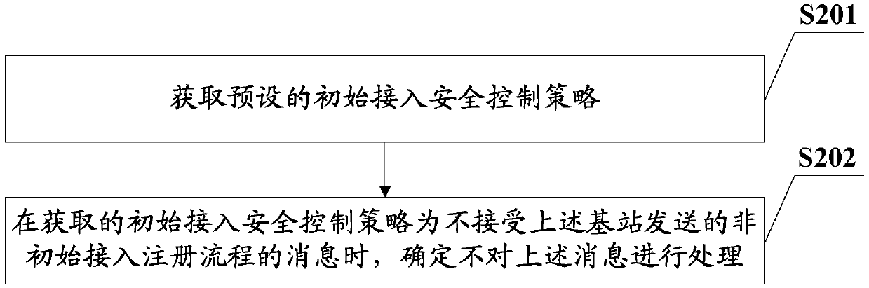 Initial access control method and device, terminal, intelligent card and storage medium