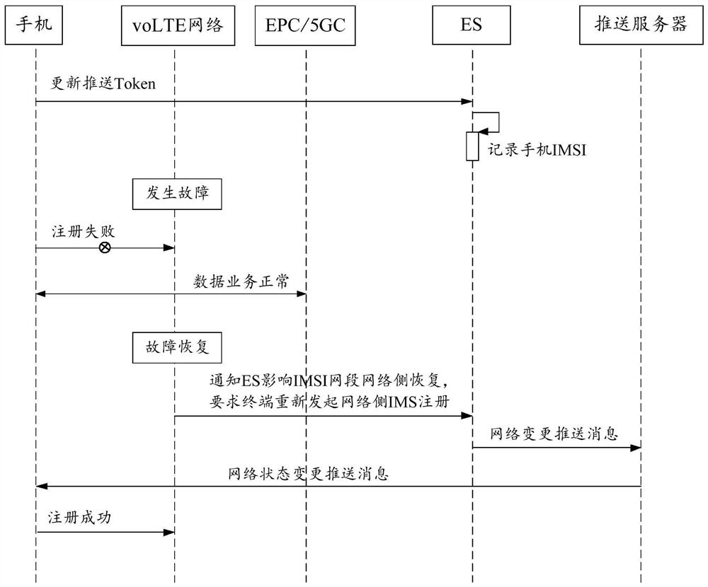 Network fault recovery method based on authorization server and operator system