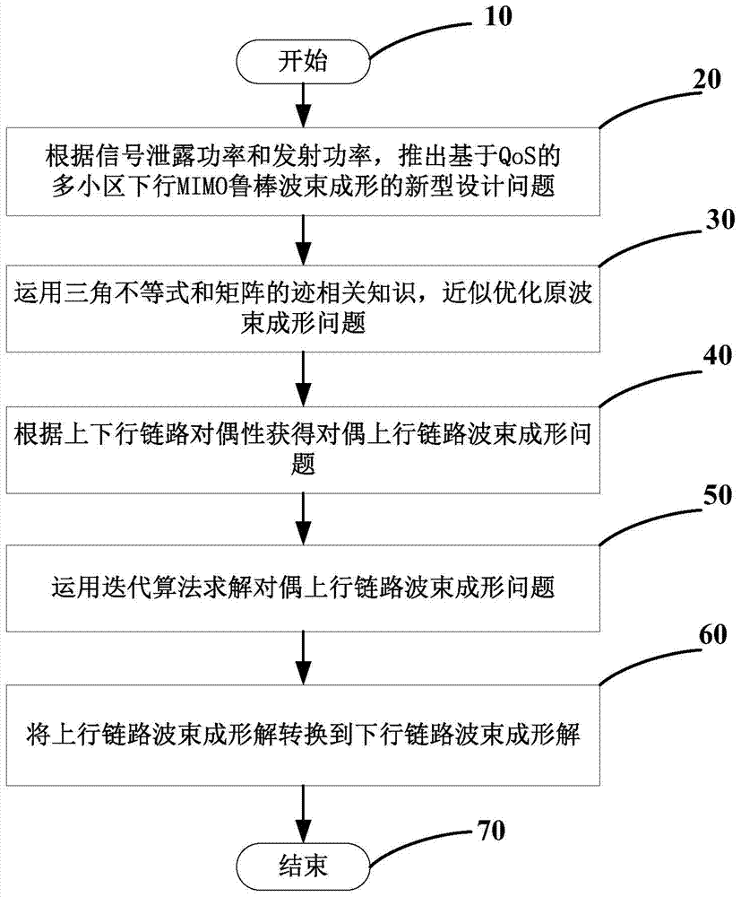 Multi-cell downlink MIMO (multiple input multiple output) robust beam-forming method based on QoS (quality of service)