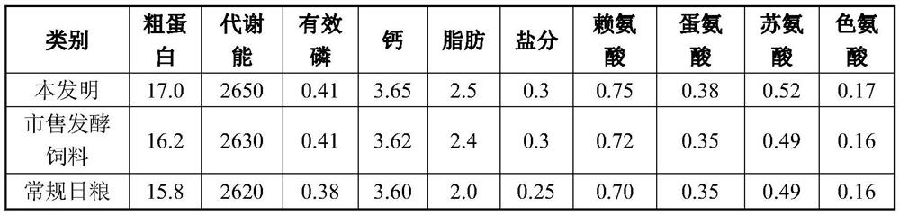 Zea mays L. byproduct fermentation feed used for laying hens, and preparation and application of Zea mays L. byproduct fermentation feed