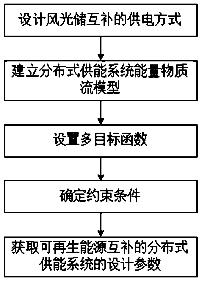 Design method of intrinsically renewable energy complementary distributed energy system