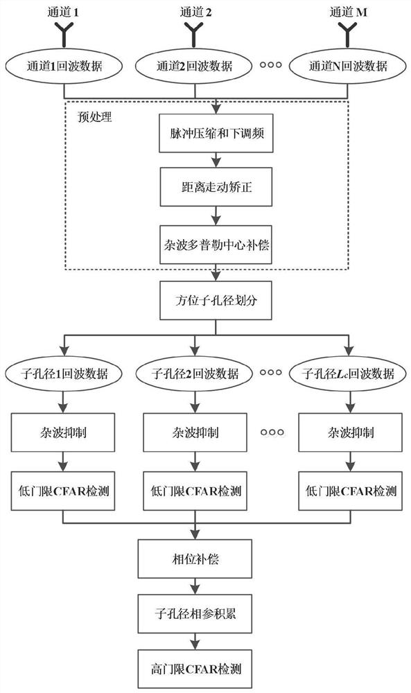 Space-based early warning radar air moving target detection method and system based on sub-aperture processing