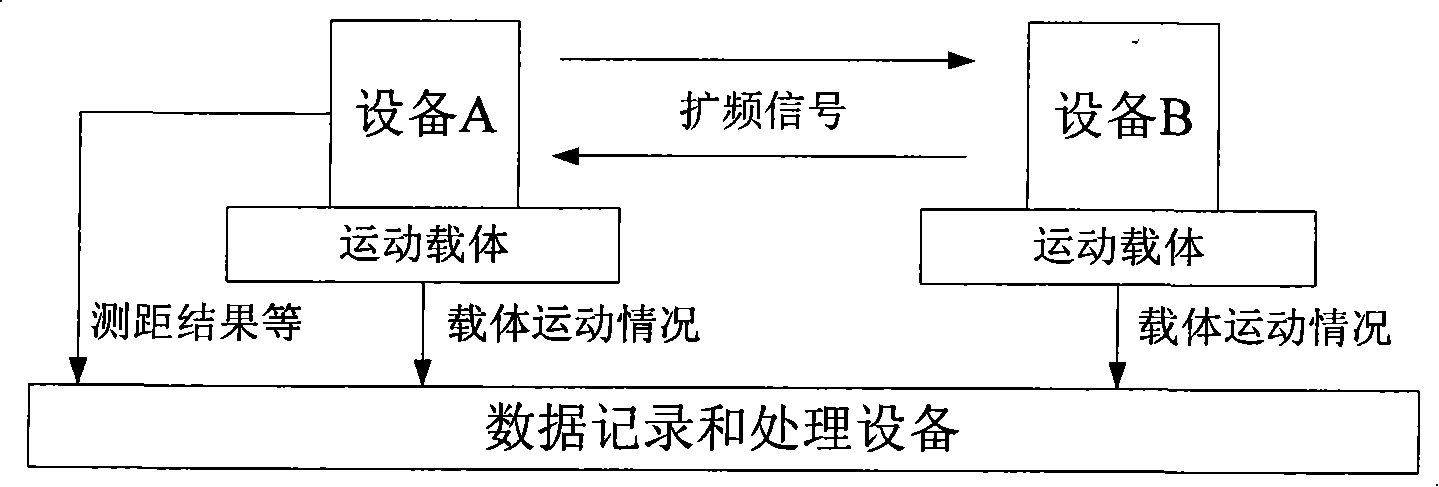 Spread-spectrum signal source with Doppler analogue function