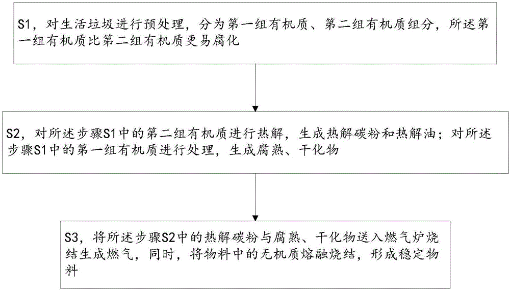 Household garbage treating method