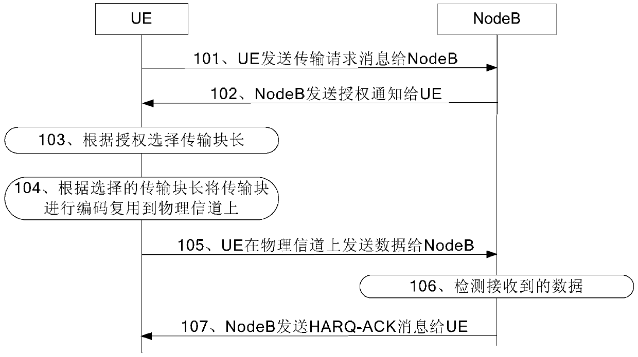 A code channel selection method and device