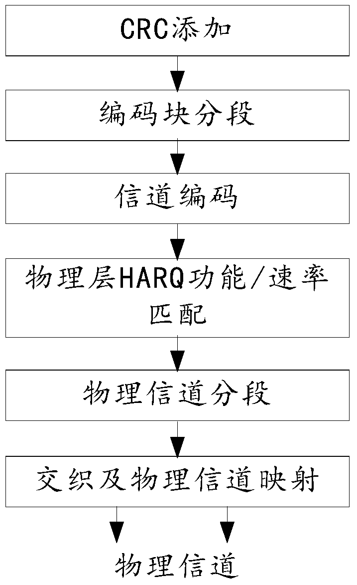 A code channel selection method and device