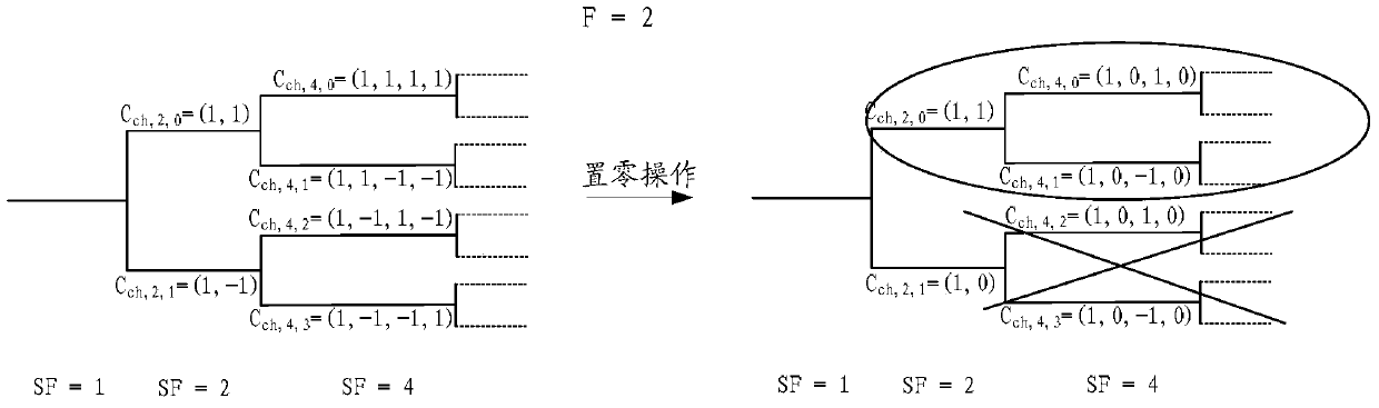 A code channel selection method and device