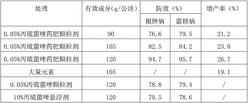 Prothioconazole containing pesticide-fertilizer granules and application