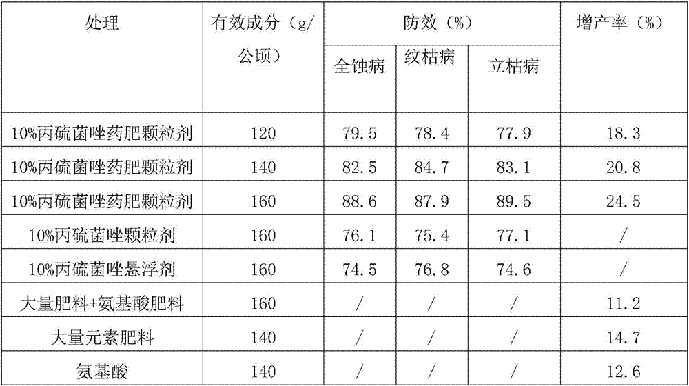 Prothioconazole containing pesticide-fertilizer granules and application