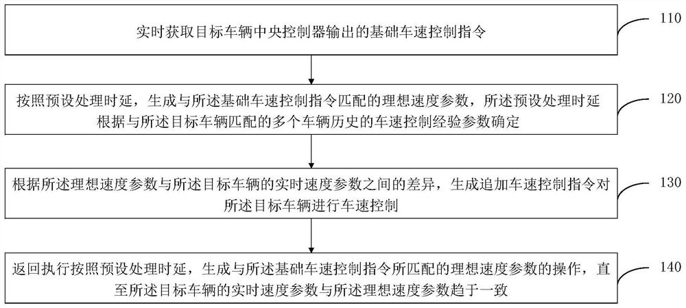 Vehicle speed control method and device in automatic driving mode, equipment and medium