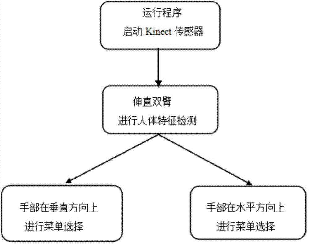 Human muscle movement perception based menu selection method for human-computer interaction interface