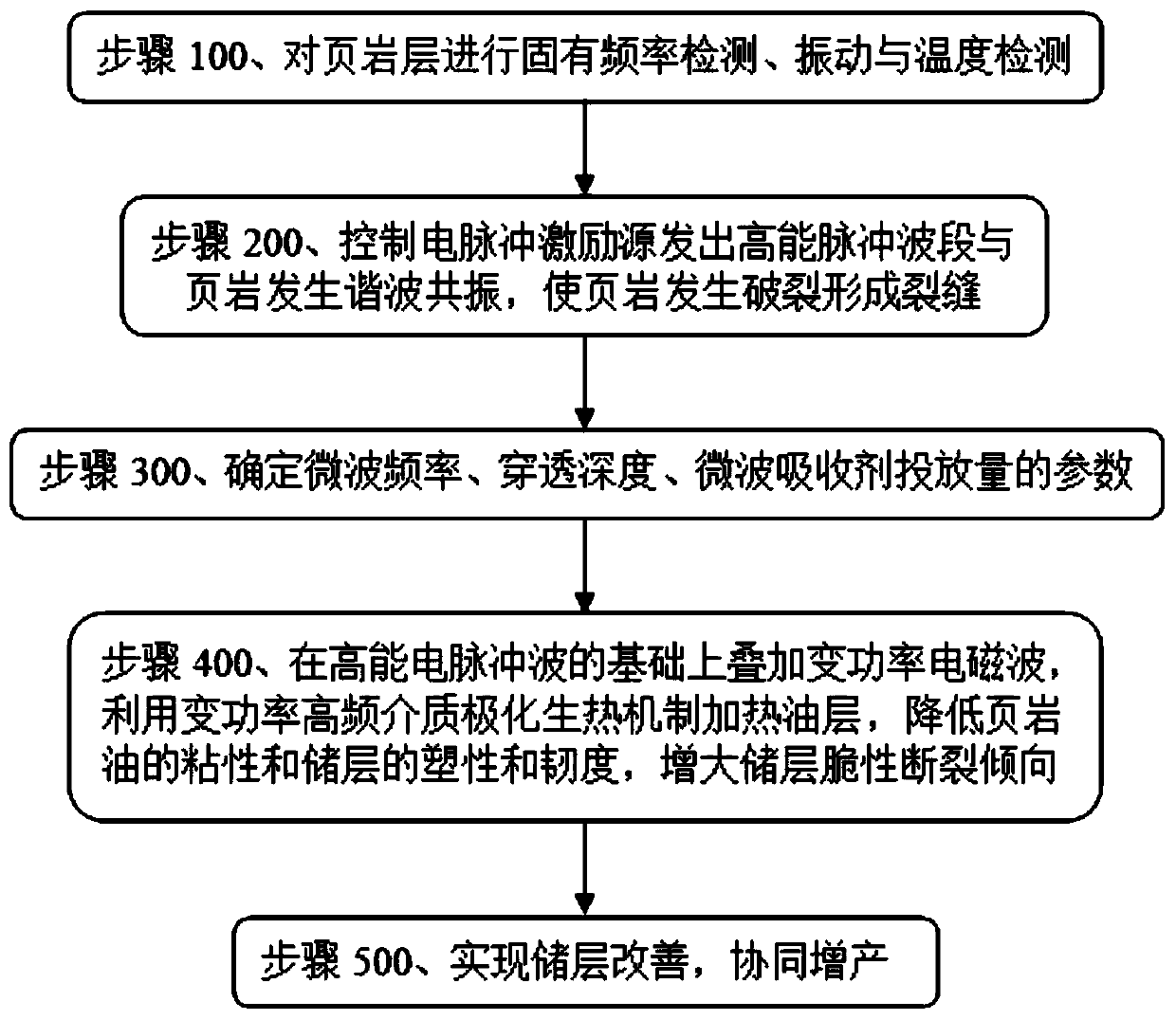 Shale oil and gas microwave resonance impact collaborative production-increasing technical method