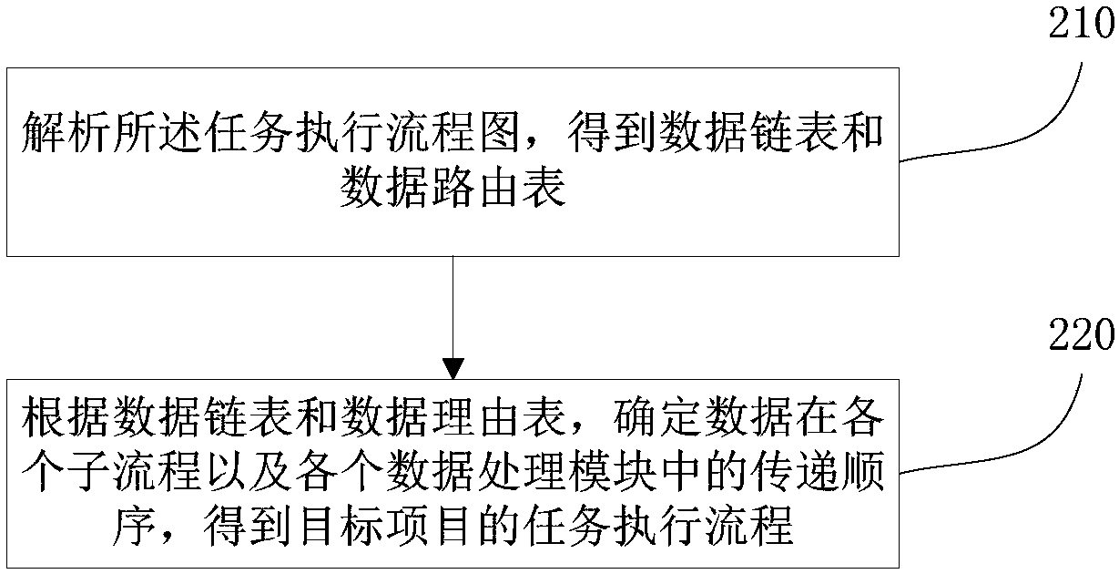 Project development method and device