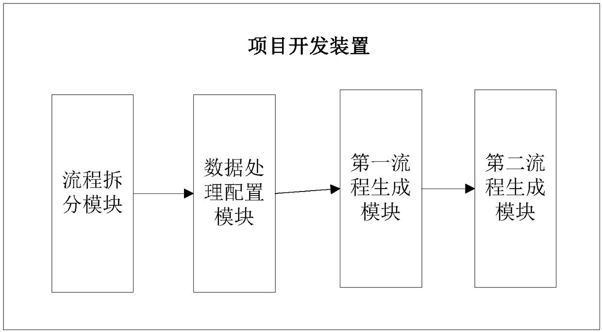 Project development method and device