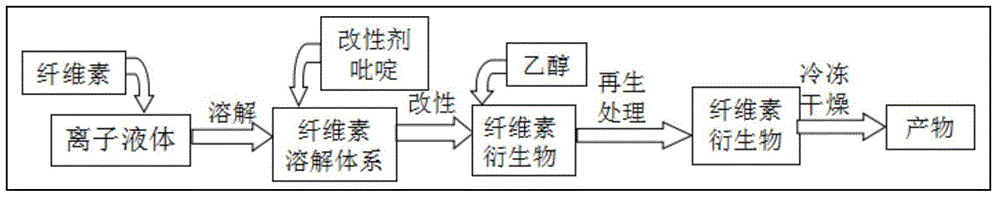 Method for preparing water-soluble cellulose and water-soluble cellulose prepared by the same