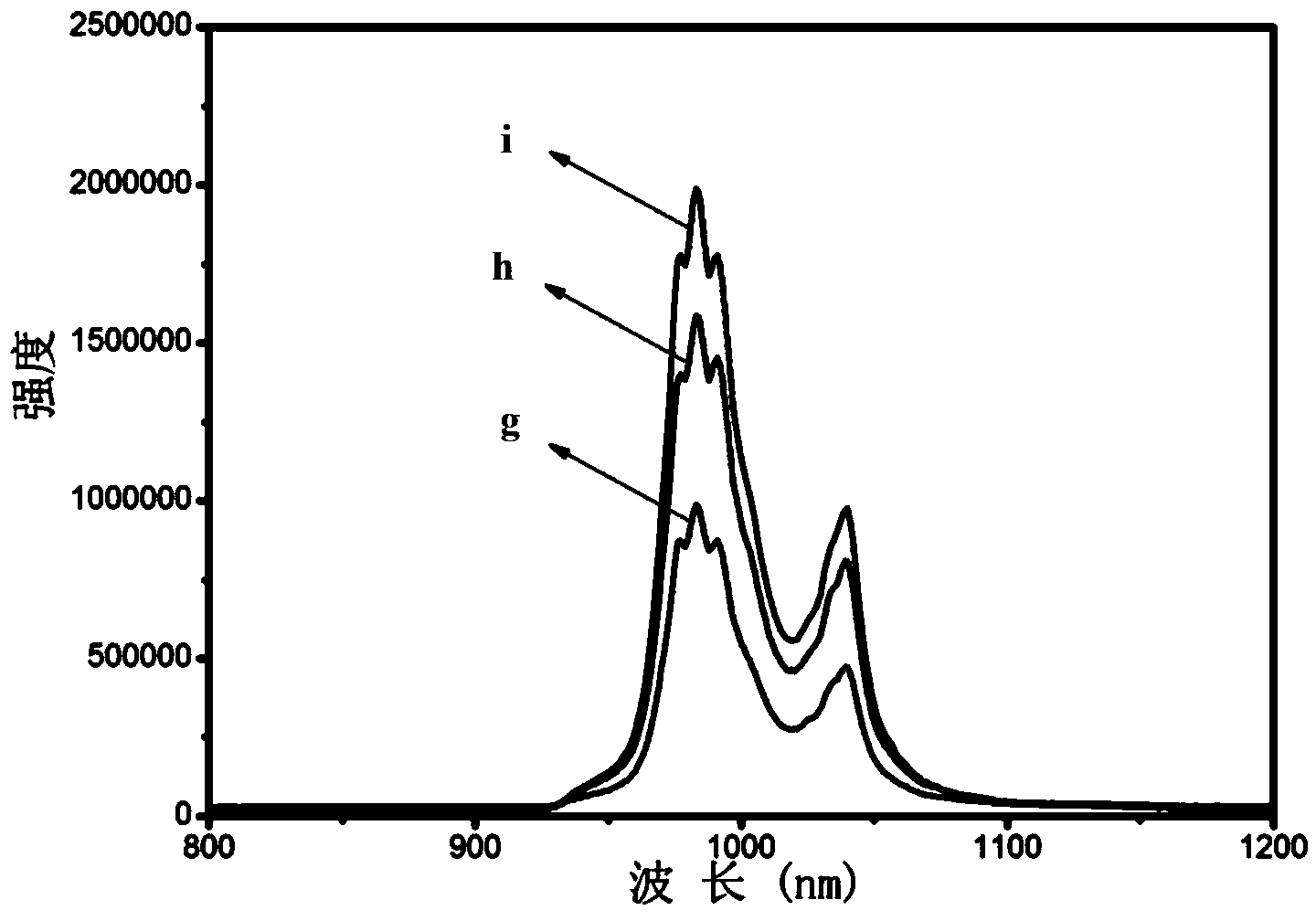 A near-infrared fluorescent emission material excited by broadband ultraviolet-visible light and its preparation method and application