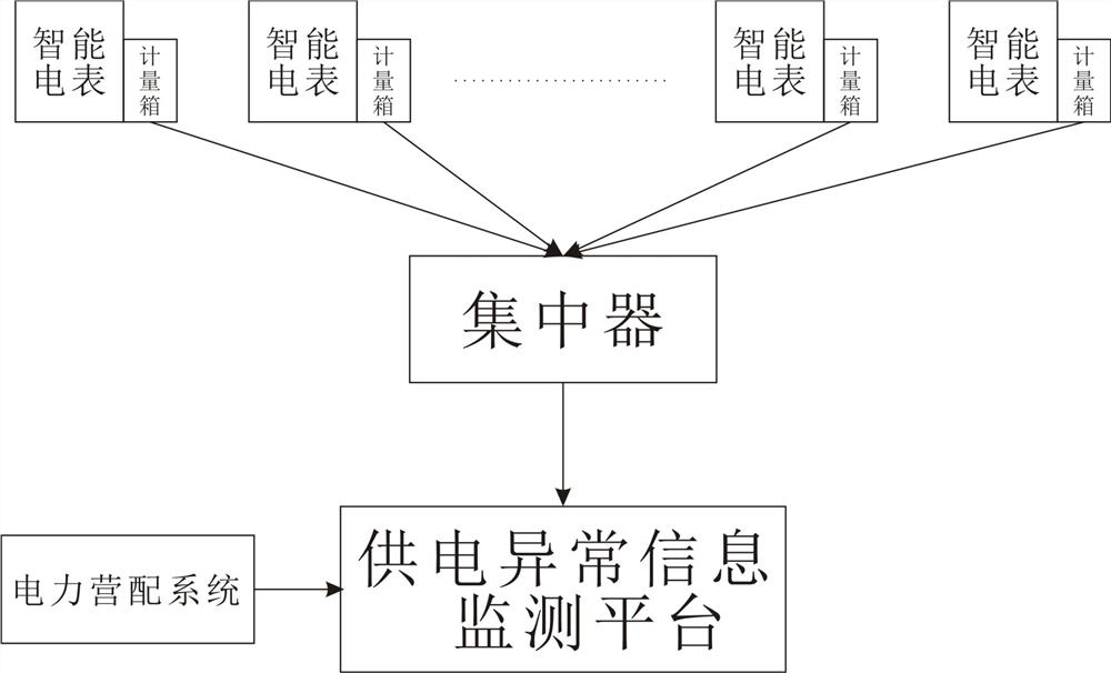 Power supply abnormity quick response system based on intelligent electric meters and marketing and distribution data management