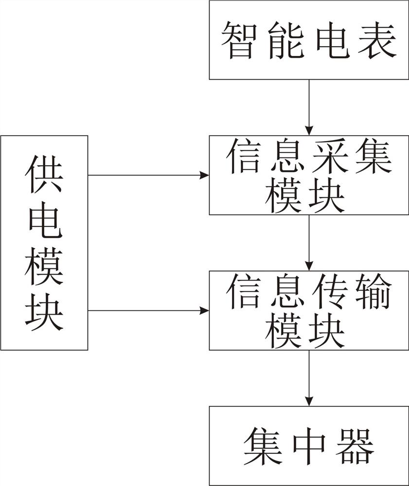 Power supply abnormity quick response system based on intelligent electric meters and marketing and distribution data management