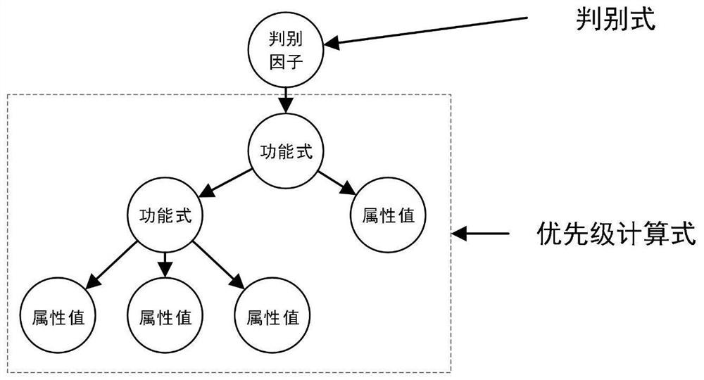 Genetic programming method based on random resource constrained multi-project scheduling