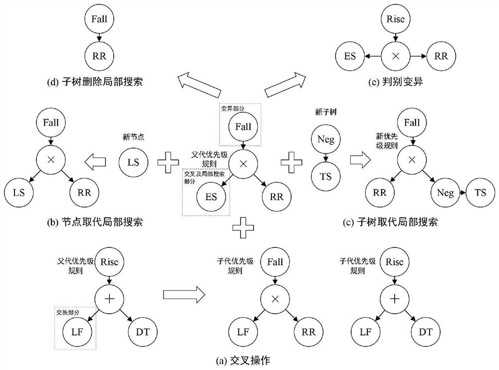 Genetic programming method based on random resource constrained multi-project scheduling