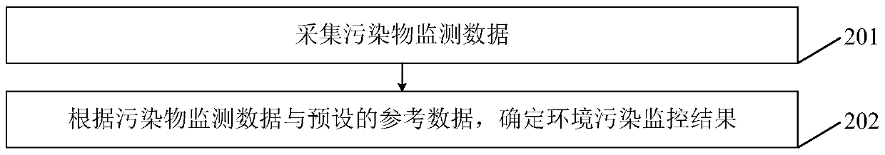 Environment pollution monitoring system and method