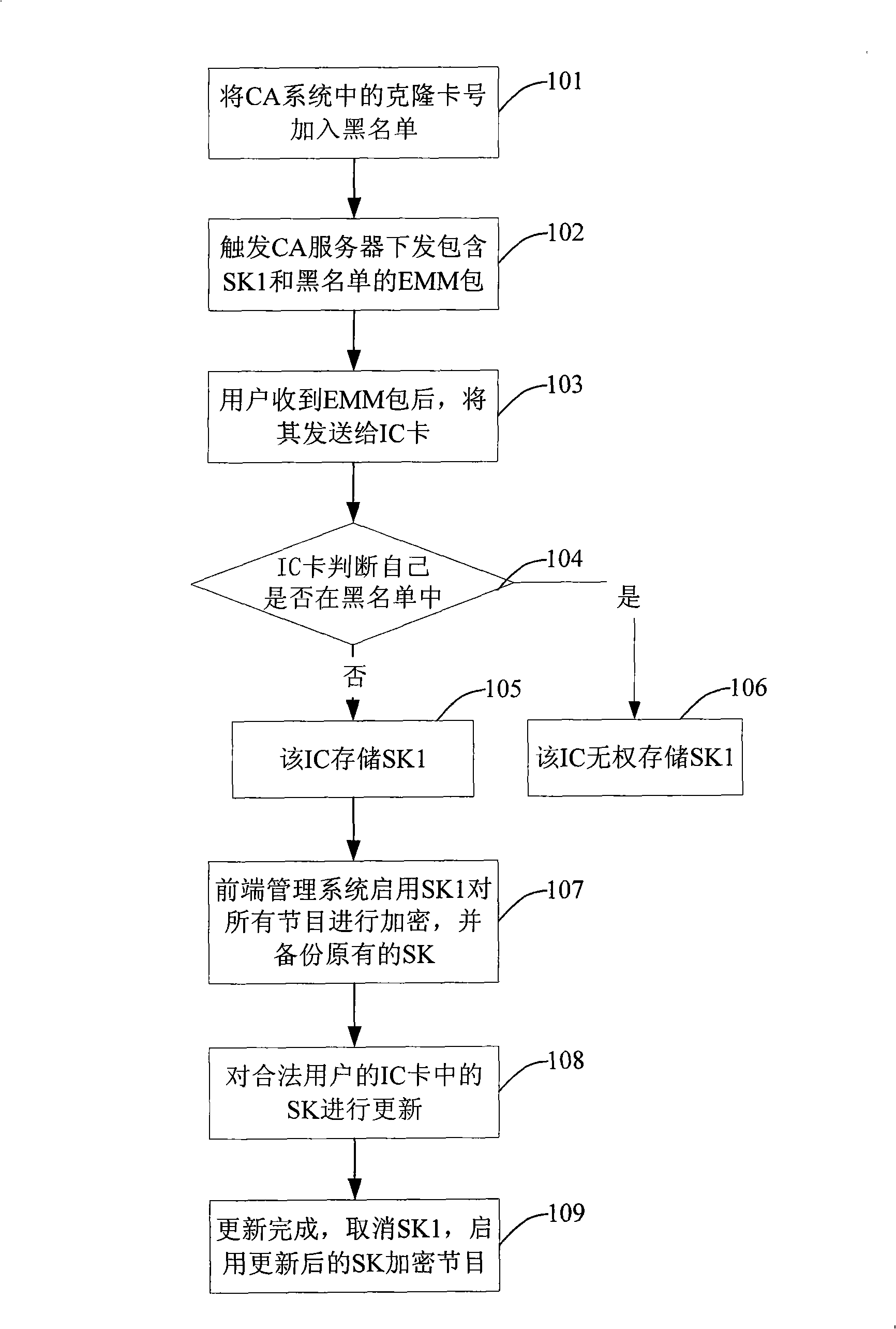 Method for restraining clone card service key from updating