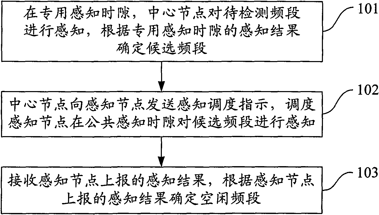 Method, system, central node and sensing node for determining idle frequency band